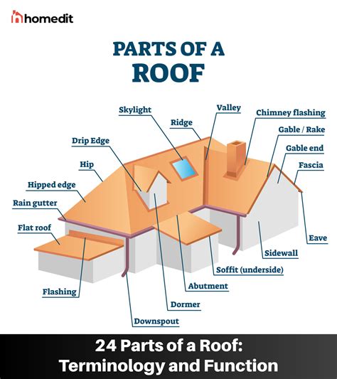 metal thing on top of house|7 Parts Of A Roof On A House And Their Functions.